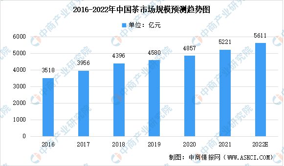 2022年中国茶产业链上中下游市场分析(图5)