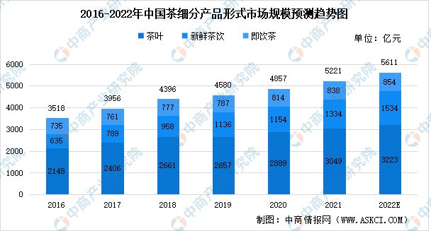 2022年中国茶产业链上中下游市场分析(图6)