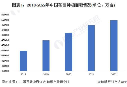 2023年中国茶叶行业市场供需现状分析 2022年茶叶内销数量突破240万吨【组图】(图1)