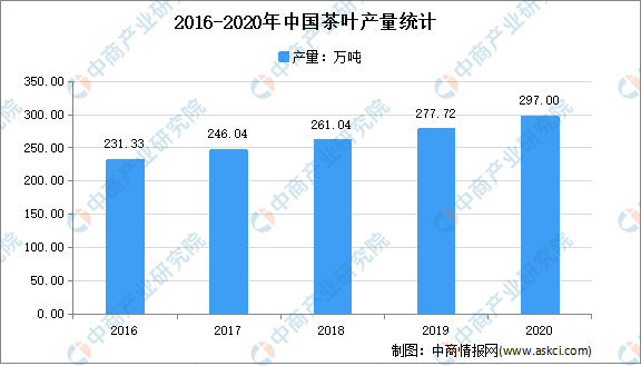 2021年中国茶产业市场现状分析：绿茶消费占7成(图1)