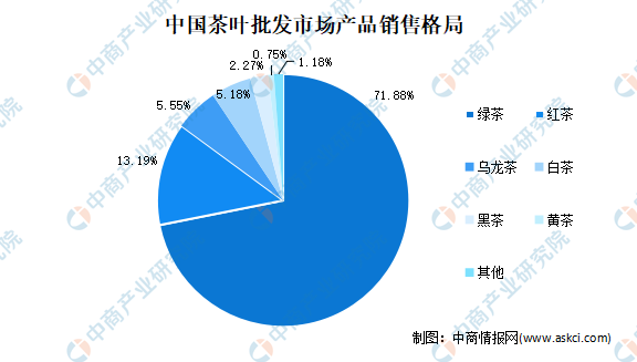 2021年中国茶产业市场现状分析：绿茶消费占7成(图2)