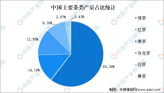 2022年中国茶行业市场现状及发展前景预测分析(图1)