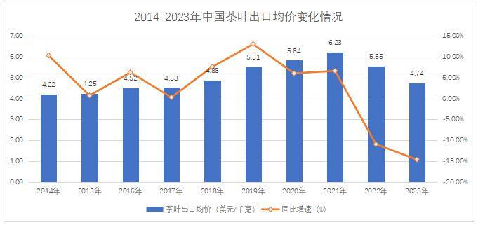 【出口简报】2023中国茶叶出口量额双减(图2)