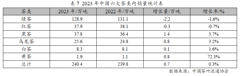 2023年度中国茶叶产销形势报告(图11)