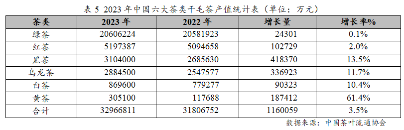 2023年度中国茶叶产销形势报告(图9)