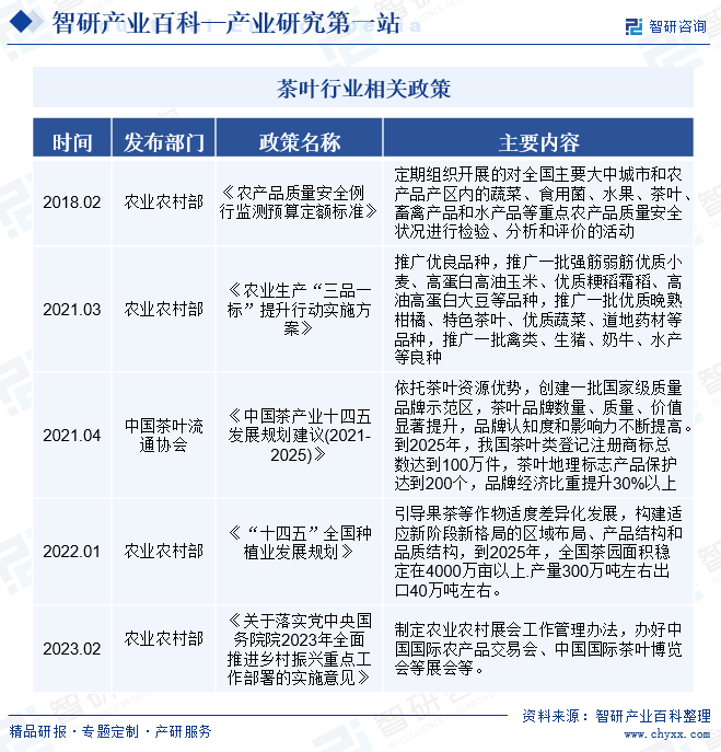 茶叶-产业百科_智研咨询(图3)